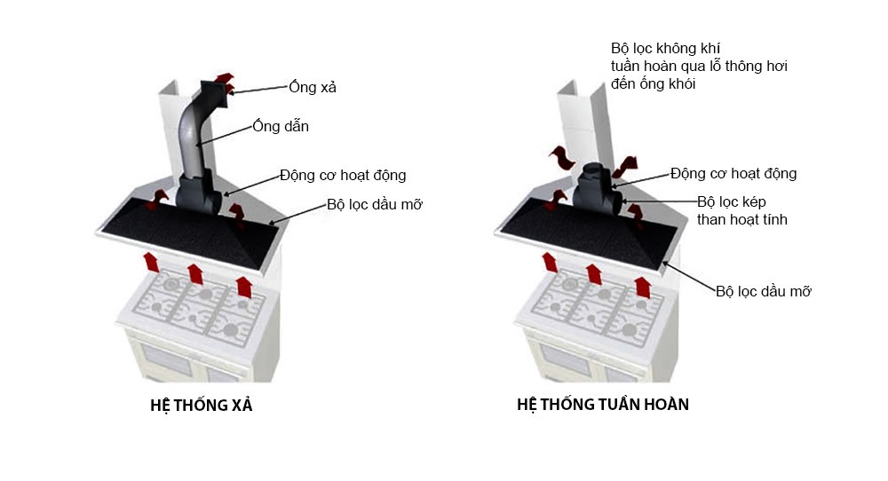 Cấu tạo máy hút mùi