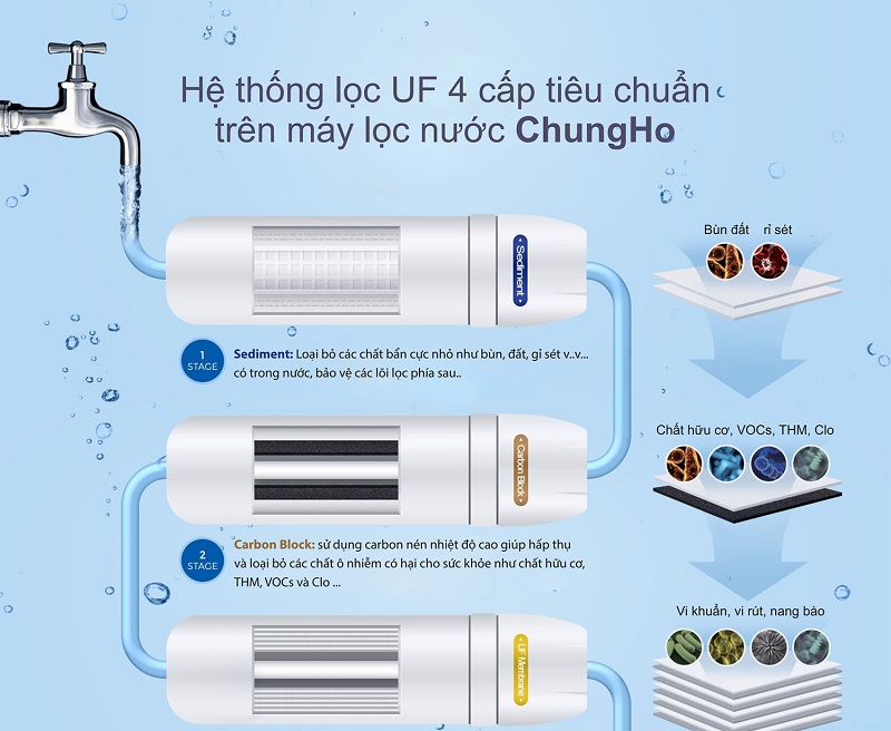 Máy lọc nước ChungHo UF1 - 4 bước1