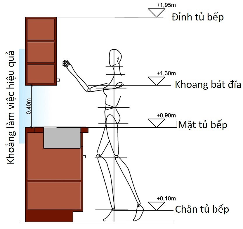 Vị trí chiều cao lắp đặt tủ bếp trên