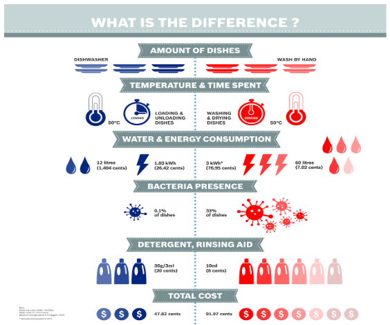 So sánh máy rửa bát và rửa bát bằng tay