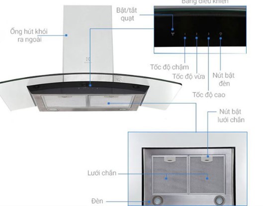 Sơ đồ mô tả nguyên lý hoạt động máy hút mùi